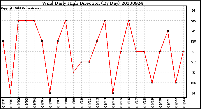 Milwaukee Weather Wind Daily High Direction (By Day)