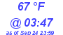 Milwaukee Weather Dewpoint High High Today