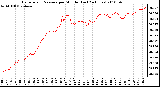 Milwaukee Weather Barometric Pressure per Minute (Last 24 Hours)