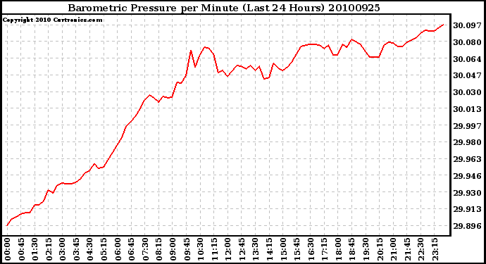 Milwaukee Weather Barometric Pressure per Minute (Last 24 Hours)