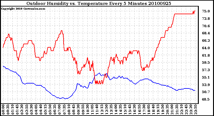 Milwaukee Weather Outdoor Humidity vs. Temperature Every 5 Minutes