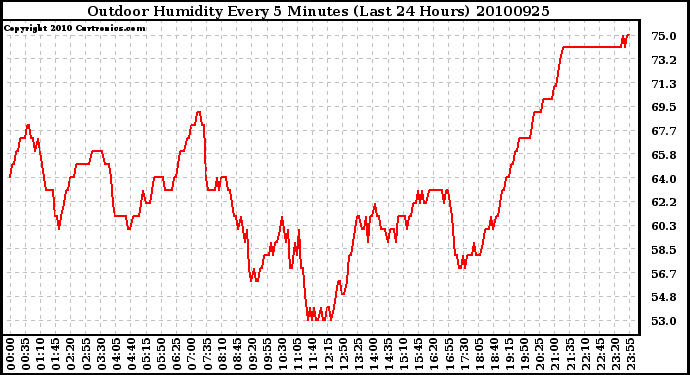 Milwaukee Weather Outdoor Humidity Every 5 Minutes (Last 24 Hours)