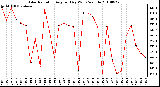 Milwaukee Weather Solar Radiation Avg per Day W/m2/minute