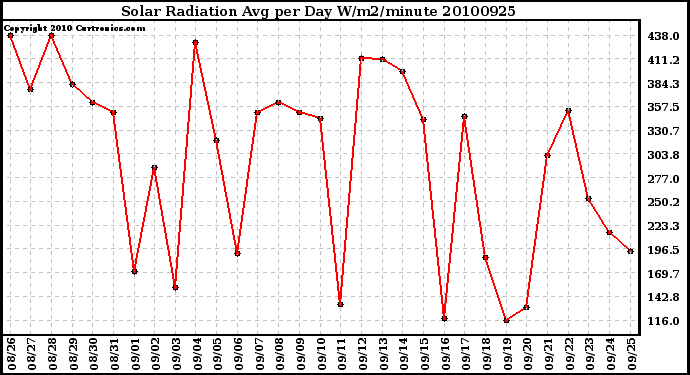 Milwaukee Weather Solar Radiation Avg per Day W/m2/minute