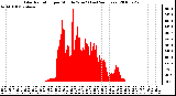 Milwaukee Weather Solar Radiation per Minute W/m2 (Last 24 Hours)