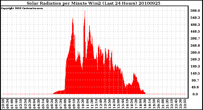 Milwaukee Weather Solar Radiation per Minute W/m2 (Last 24 Hours)