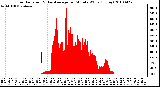 Milwaukee Weather Solar Radiation & Day Average per Minute W/m2 (Today)