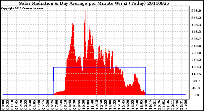 Milwaukee Weather Solar Radiation & Day Average per Minute W/m2 (Today)