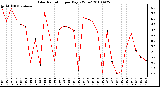 Milwaukee Weather Solar Radiation per Day KW/m2