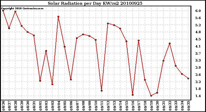 Milwaukee Weather Solar Radiation per Day KW/m2