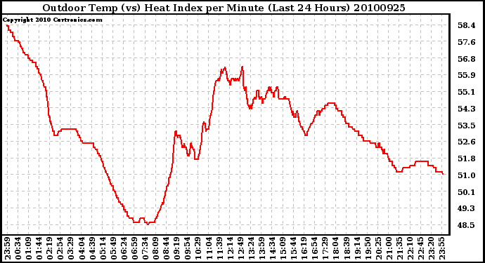 Milwaukee Weather Outdoor Temp (vs) Heat Index per Minute (Last 24 Hours)