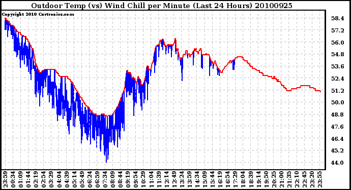 Milwaukee Weather Outdoor Temp (vs) Wind Chill per Minute (Last 24 Hours)