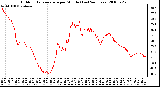 Milwaukee Weather Outdoor Temperature per Minute (Last 24 Hours)