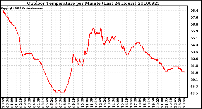 Milwaukee Weather Outdoor Temperature per Minute (Last 24 Hours)