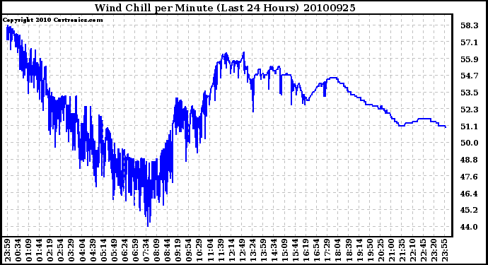 Milwaukee Weather Wind Chill per Minute (Last 24 Hours)