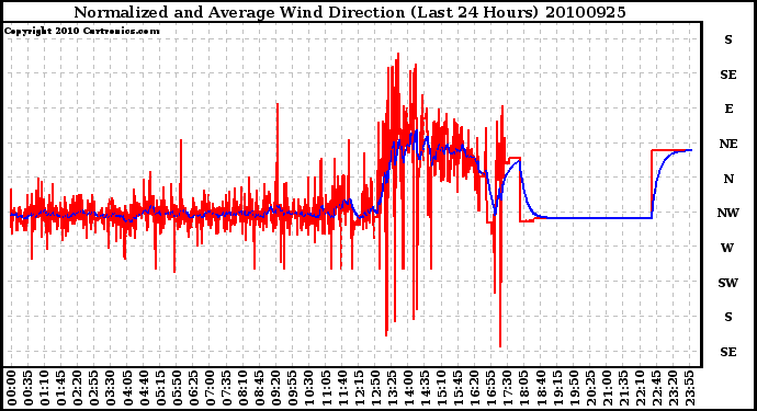 Milwaukee Weather Normalized and Average Wind Direction (Last 24 Hours)