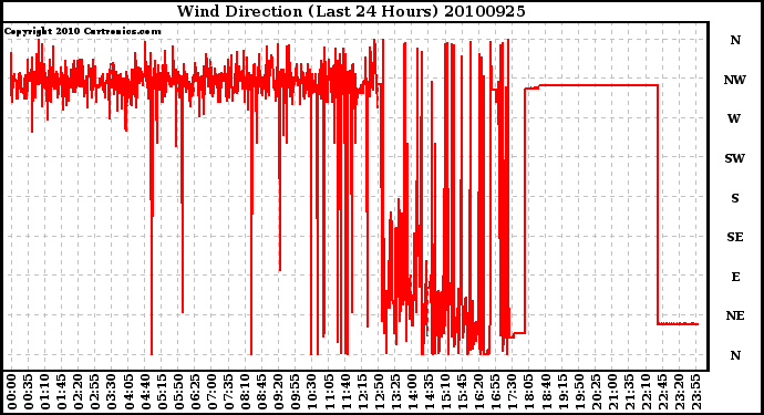 Milwaukee Weather Wind Direction (Last 24 Hours)