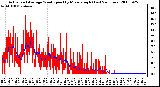 Milwaukee Weather Actual and Average Wind Speed by Minute mph (Last 24 Hours)