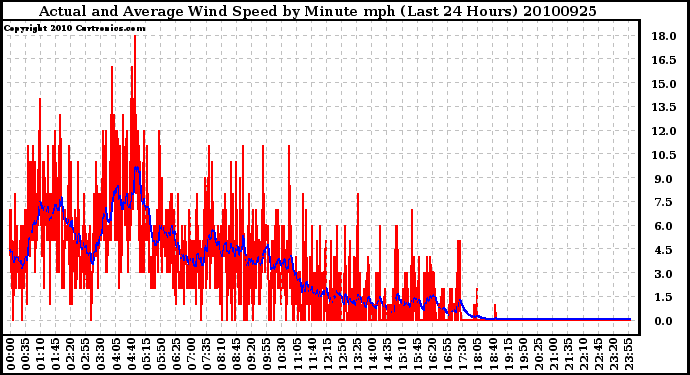 Milwaukee Weather Actual and Average Wind Speed by Minute mph (Last 24 Hours)