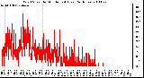 Milwaukee Weather Wind Speed by Minute mph (Last 24 Hours)