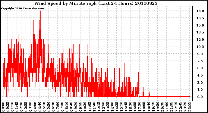 Milwaukee Weather Wind Speed by Minute mph (Last 24 Hours)