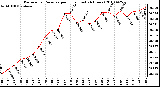 Milwaukee Weather Barometric Pressure per Hour (Last 24 Hours)