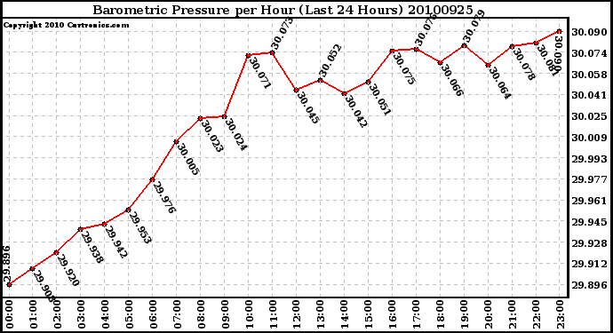 Milwaukee Weather Barometric Pressure per Hour (Last 24 Hours)