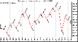 Milwaukee Weather Barometric Pressure Daily High