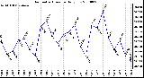 Milwaukee Weather Barometric Pressure Daily Low