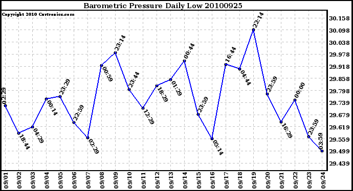 Milwaukee Weather Barometric Pressure Daily Low