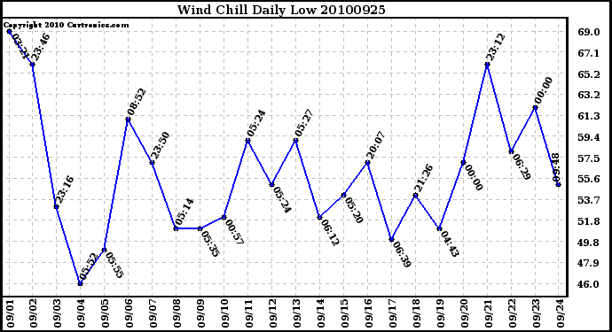 Milwaukee Weather Wind Chill Daily Low