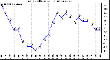 Milwaukee Weather Wind Chill (Last 24 Hours)