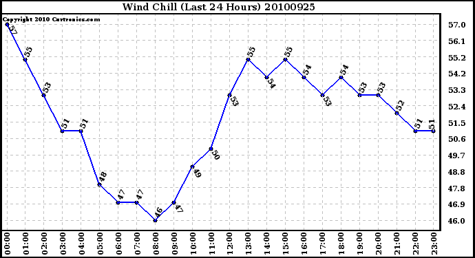 Milwaukee Weather Wind Chill (Last 24 Hours)