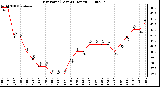 Milwaukee Weather Dew Point (Last 24 Hours)