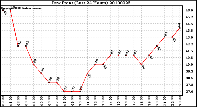 Milwaukee Weather Dew Point (Last 24 Hours)