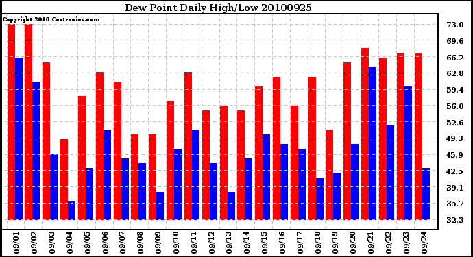 Milwaukee Weather Dew Point Daily High/Low