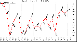 Milwaukee Weather Dew Point Daily High