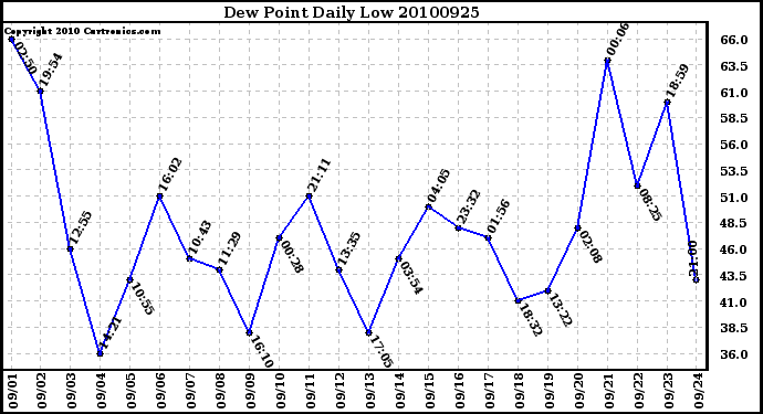 Milwaukee Weather Dew Point Daily Low