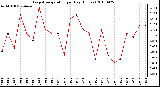 Milwaukee Weather Evapotranspiration per Day (Inches)