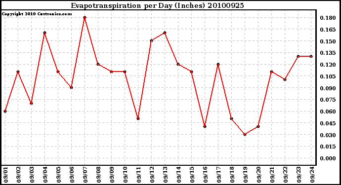 Milwaukee Weather Evapotranspiration per Day (Inches)