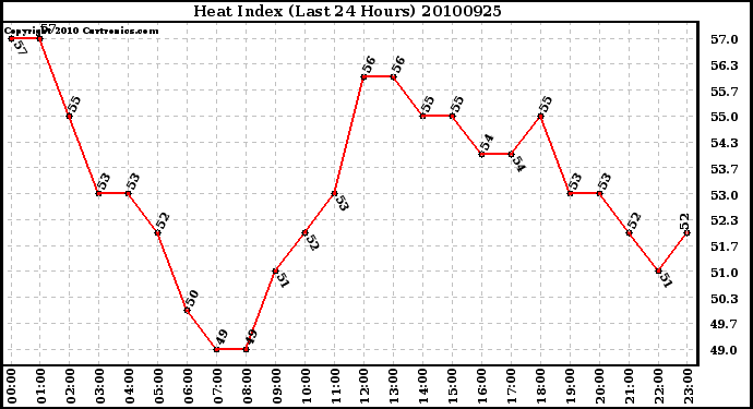 Milwaukee Weather Heat Index (Last 24 Hours)