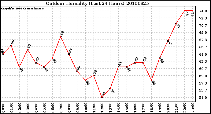 Milwaukee Weather Outdoor Humidity (Last 24 Hours)