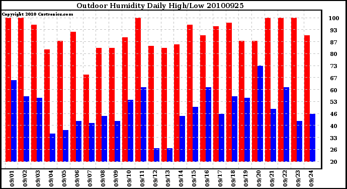 Milwaukee Weather Outdoor Humidity Daily High/Low