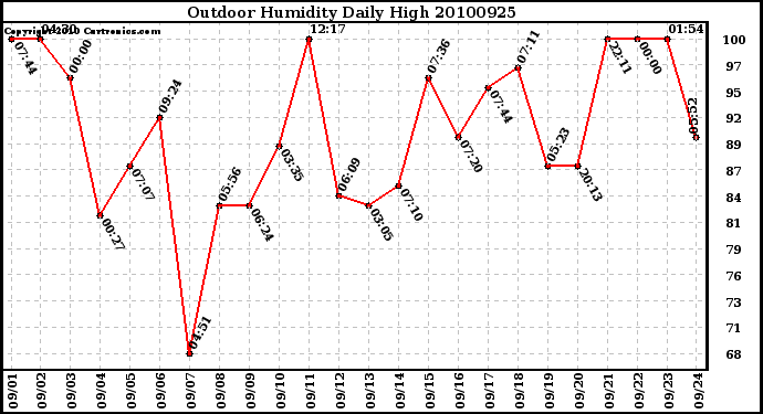 Milwaukee Weather Outdoor Humidity Daily High