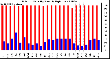 Milwaukee Weather Outdoor Humidity Monthly High/Low