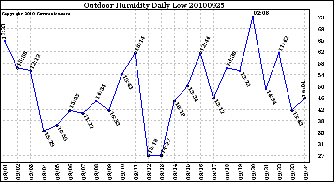 Milwaukee Weather Outdoor Humidity Daily Low