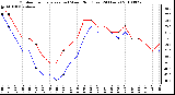 Milwaukee Weather Outdoor Temperature (vs) Wind Chill (Last 24 Hours)