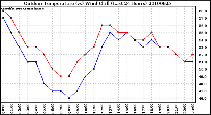 Milwaukee Weather Outdoor Temperature (vs) Wind Chill (Last 24 Hours)