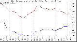 Milwaukee Weather Outdoor Temperature (vs) Dew Point (Last 24 Hours)