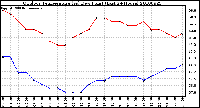 Milwaukee Weather Outdoor Temperature (vs) Dew Point (Last 24 Hours)